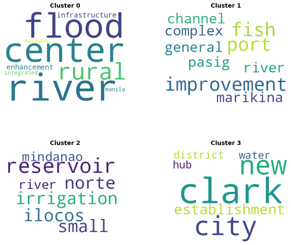 pca wordclouds