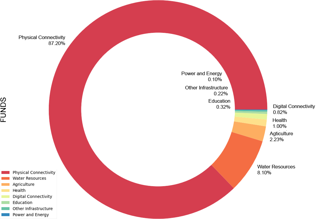 Pie Chart per Sector